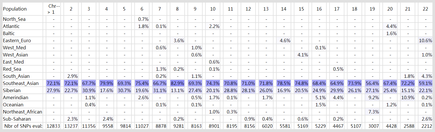 Eurogenes_EUtest_V2_K15_Admixture_Proportions2.png